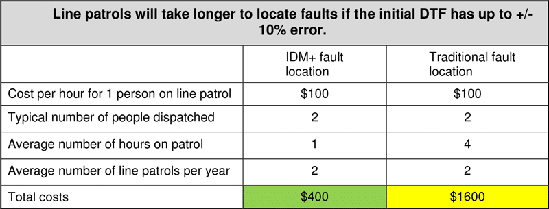 Benefits of Using Qualitrol IDM+ Digital Fault Recorder