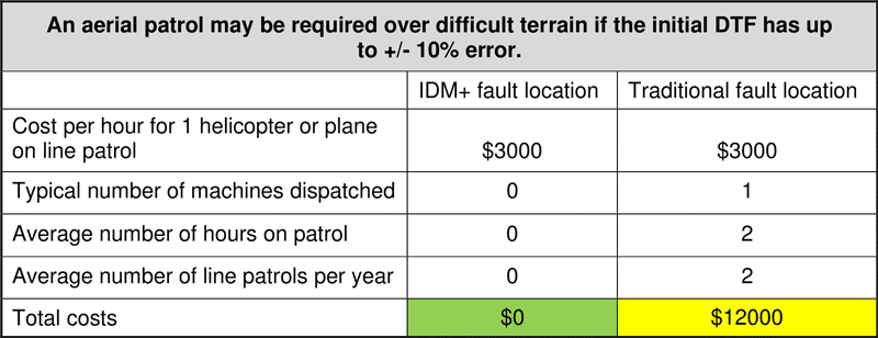 Benefits of Using Qualitrol IDM+ Digital Fault Recorder